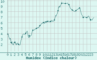 Courbe de l'humidex pour Poitiers (86)