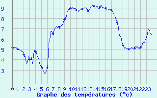 Courbe de tempratures pour Leucate (11)