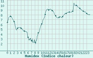 Courbe de l'humidex pour Paray-le-Monial - St-Yan (71)