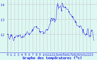 Courbe de tempratures pour Dinard (35)
