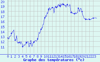 Courbe de tempratures pour Montpellier (34)