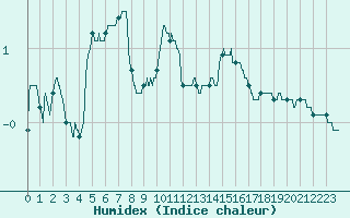 Courbe de l'humidex pour Aubenas - Lanas (07)