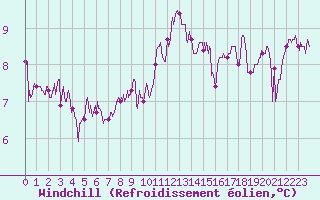 Courbe du refroidissement olien pour Lorient (56)