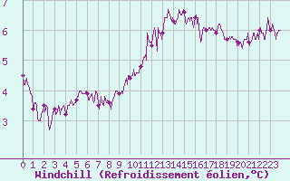 Courbe du refroidissement olien pour Le Havre - Octeville (76)