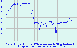Courbe de tempratures pour Dunkerque (59)
