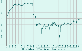 Courbe de l'humidex pour Dunkerque (59)