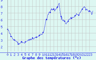 Courbe de tempratures pour Olmi-Cappella (2B)