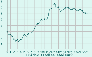 Courbe de l'humidex pour Belfort-Dorans (90)