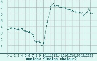 Courbe de l'humidex pour Rennes (35)