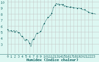 Courbe de l'humidex pour Dieppe (76)