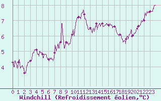Courbe du refroidissement olien pour Landivisiau (29)