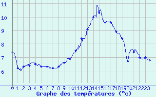 Courbe de tempratures pour Metz-Nancy-Lorraine (57)