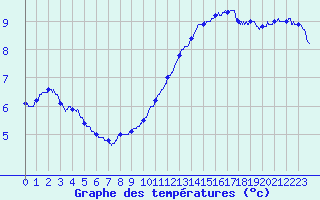 Courbe de tempratures pour Lyon - Bron (69)