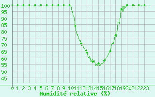 Courbe de l'humidit relative pour Vichy (03)