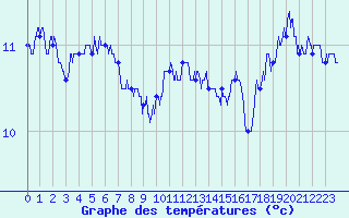 Courbe de tempratures pour Pointe du Raz (29)