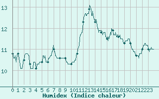 Courbe de l'humidex pour Pointe de Socoa (64)