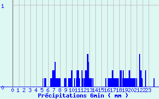 Diagramme des prcipitations pour La Renaudie (63)