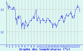 Courbe de tempratures pour Cap Pertusato (2A)