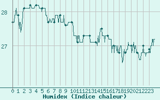 Courbe de l'humidex pour Montpellier (34)