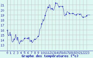 Courbe de tempratures pour Montpellier (34)