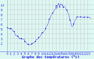 Courbe de tempratures pour Vichy (03)