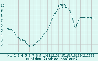 Courbe de l'humidex pour Vichy (03)