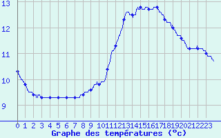 Courbe de tempratures pour Espalion (12)