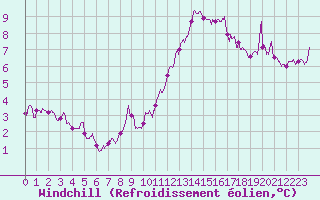 Courbe du refroidissement olien pour Nice (06)