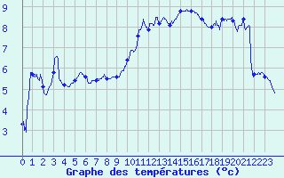 Courbe de tempratures pour Strasbourg (67)