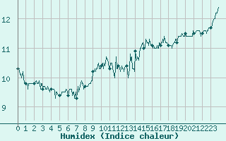 Courbe de l'humidex pour Cap de la Hague (50)