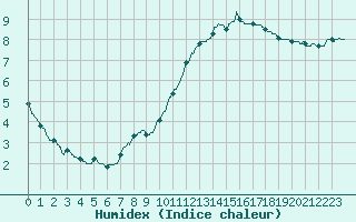 Courbe de l'humidex pour Paris - Montsouris (75)