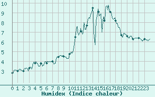 Courbe de l'humidex pour Saint-Brieuc (22)