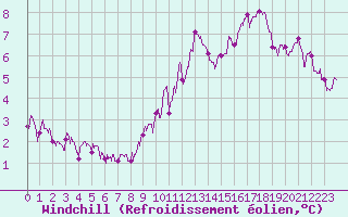 Courbe du refroidissement olien pour Rouffach 2 (68)