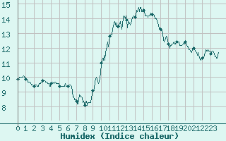 Courbe de l'humidex pour Valence (26)