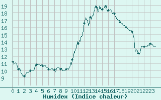 Courbe de l'humidex pour Poitiers (86)