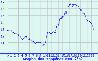 Courbe de tempratures pour Labcde-Lauragais (11)