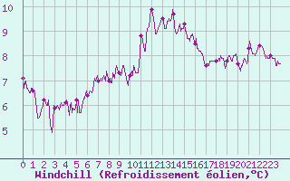 Courbe du refroidissement olien pour Calais / Marck (62)