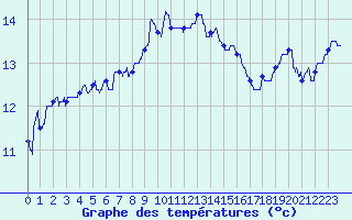 Courbe de tempratures pour Cap Sagro (2B)