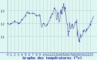 Courbe de tempratures pour Cherbourg (50)