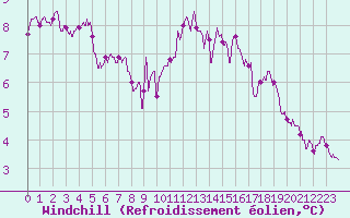 Courbe du refroidissement olien pour Orlans (45)
