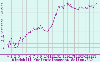 Courbe du refroidissement olien pour Chteaudun (28)
