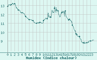 Courbe de l'humidex pour Bouelles (76)