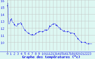 Courbe de tempratures pour Margny-ls-Compigne (60)