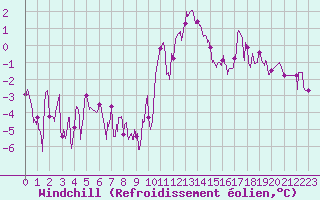 Courbe du refroidissement olien pour Grenoble/agglo Le Versoud (38)