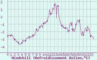 Courbe du refroidissement olien pour Chlons-en-Champagne (51)