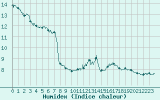 Courbe de l'humidex pour Arbent (01)