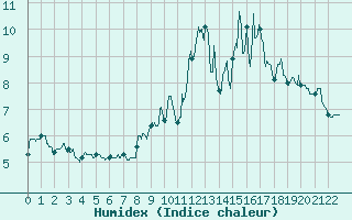 Courbe de l'humidex pour Mazet-Volamont (43)