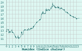 Courbe de l'humidex pour Dax (40)