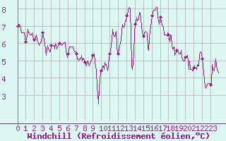 Courbe du refroidissement olien pour Saint-Brieuc (22)