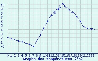 Courbe de tempratures pour Oppde - crtes du Petit Lubron (84)